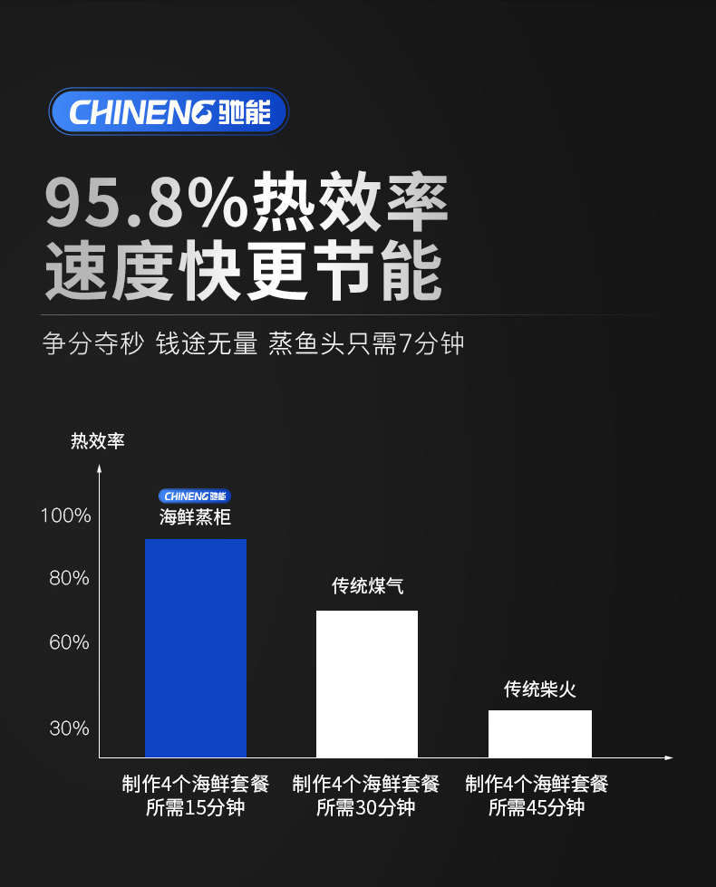 海鲜蒸柜95.8%热效率